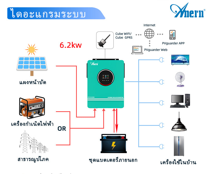 Anern 1kw / 3.2kw/ 4.2kw / 6.2kw / 10.2kw ปิดตารางไฮบริดอินเวอร์เตอร์ 12V / 24V / 48V เพียวไซน์เวฟอินเวอร์เตอร์ 230Vac เอาท์พุท